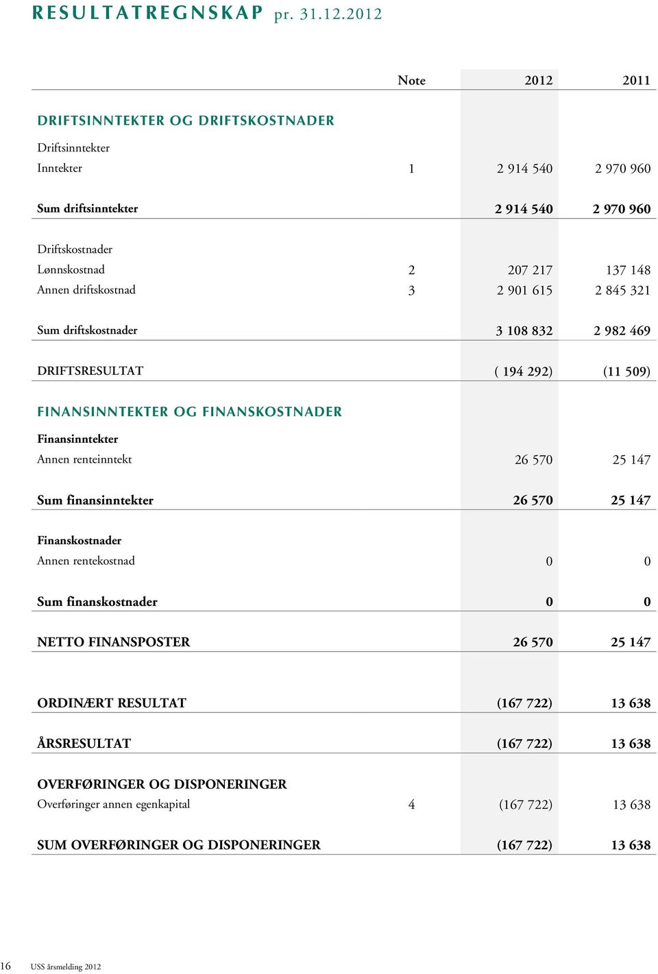 Annen driftskostnad 3 2 901 615 2 845 321 Sum driftskostnader 3 108 832 2 982 469 DRIFTSRESULTAT ( 194 292) (11 509) FINANSINNTEKTER OG FINANSKOSTNADER Finansinntekter Annen renteinntekt 26