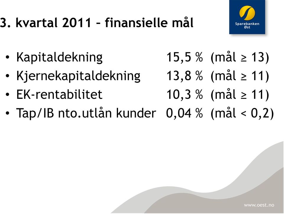 Kjernekapitaldekning 13,8 % (mål 11)