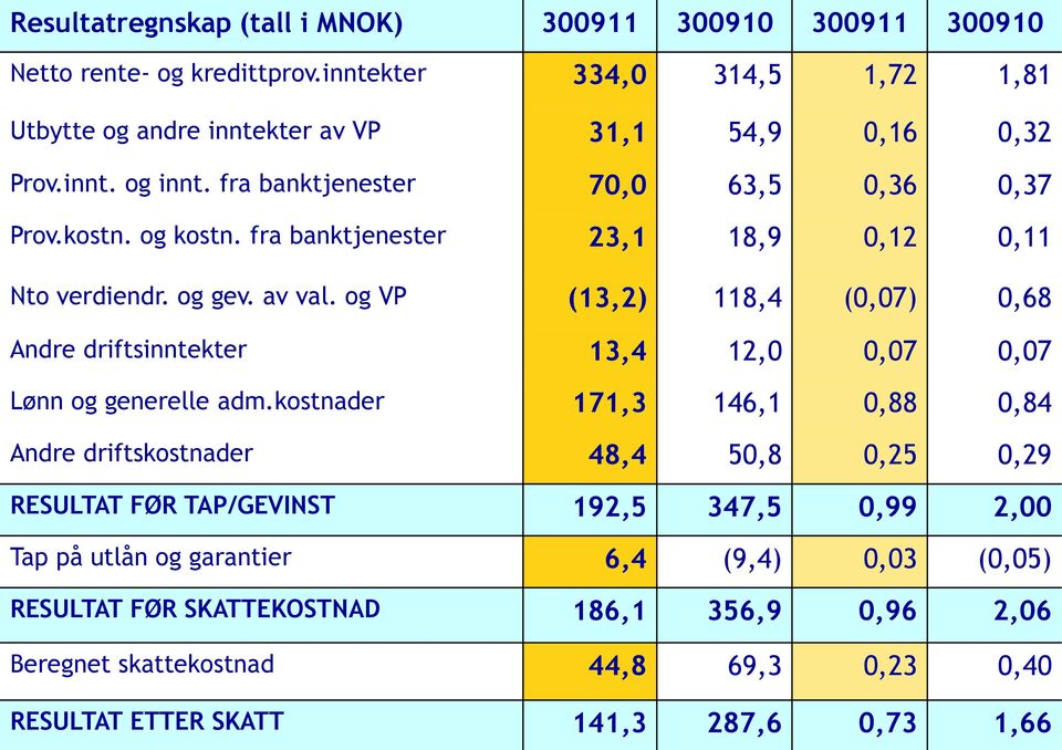 og VP (13,2) 118,4 (0,07) 0,68 Andre driftsinntekter 13,4 12,0 0,07 0,07 Lønn og generelle adm.