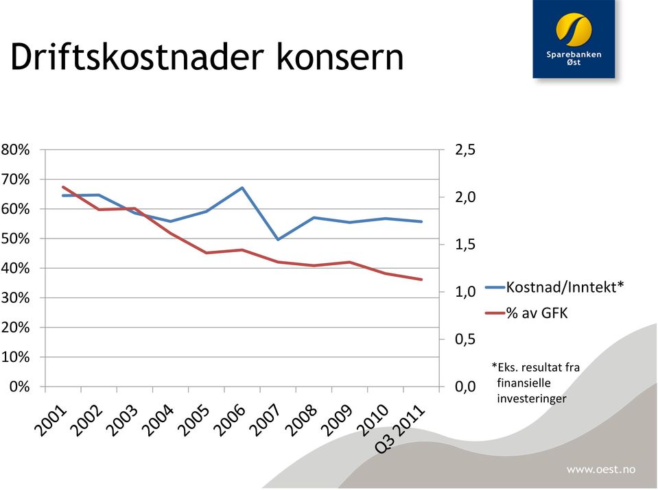 0,5 0,0 Kostnad/Inntekt* % av GFK *Eks.