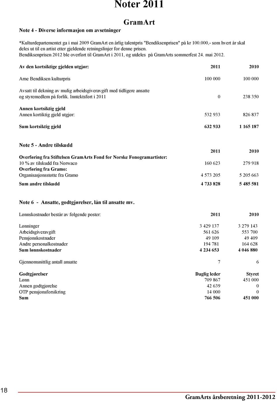 Av den kortsiktige gjelden utgjør: 2011 2010 Arne Bendiksen kulturpris 100 000 100 000 Avsatt til dekning av mulig arbeidsgiveravgift med tidligere ansatte og styremedlem på forlik.