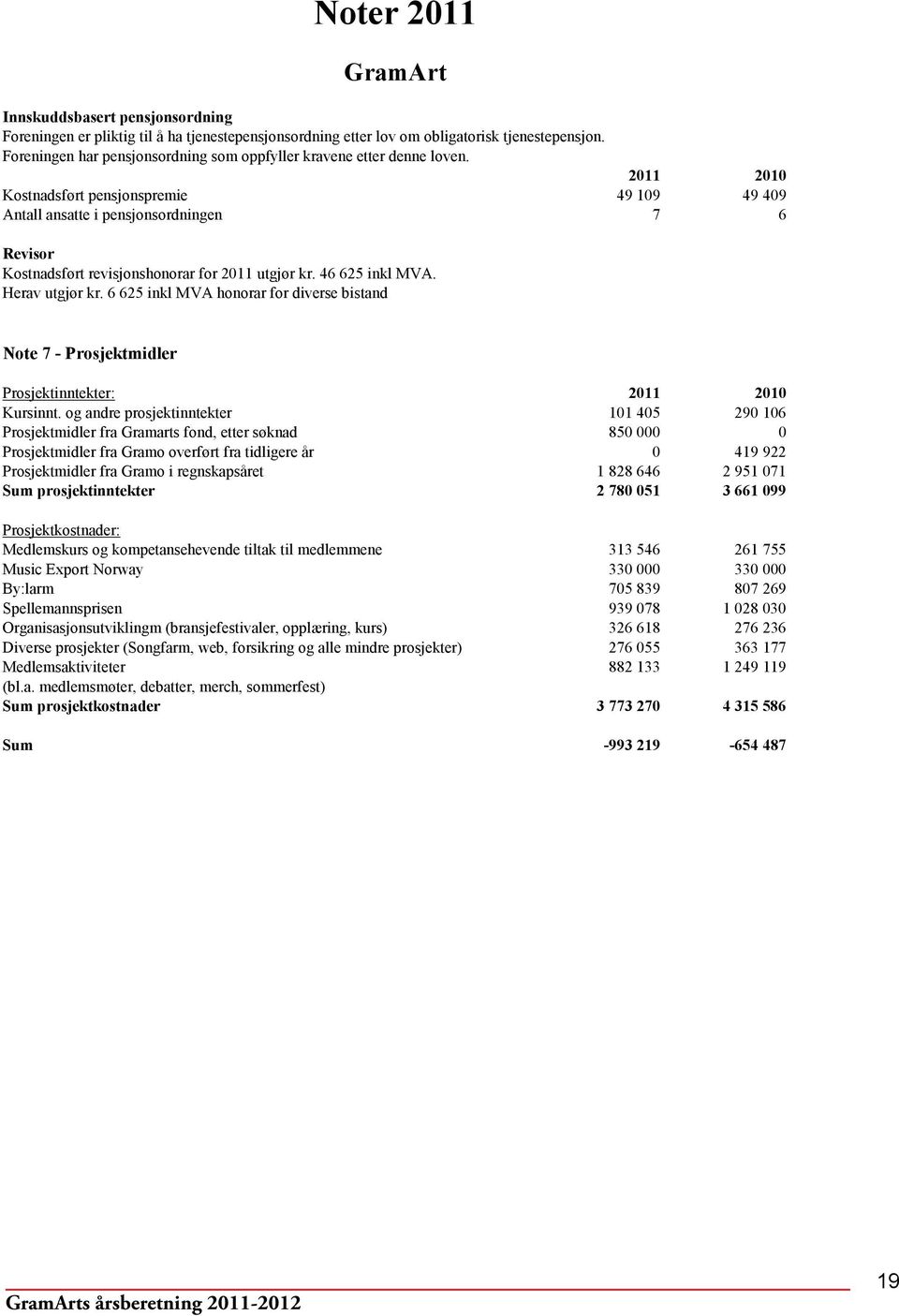 2011 2010 Kostnadsført pensjonspremie 49 109 49 409 Antall ansatte i pensjonsordningen 7 6 Revisor Kostnadsført revisjonshonorar for 2011 utgjør kr. 46 625 inkl MVA. Herav utgjør kr.