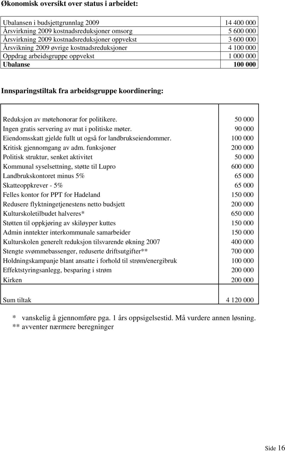 politikere. 50 000 Ingen gratis servering av mat i politiske møter. 90 000 Eiendomsskatt gjelde fullt ut også for landbrukseiendommer. 100 000 Kritisk gjennomgang av adm.