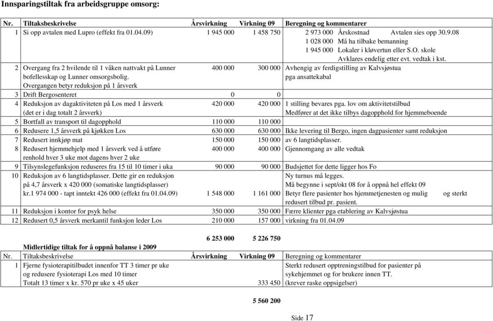 2 Overgang fra 2 hvilende til 1 våken nattvakt på Lunner 400 000 300 000 Avhengig av ferdigstilling av Kalvsjøstua bofellesskap og Lunner omsorgsbolig.