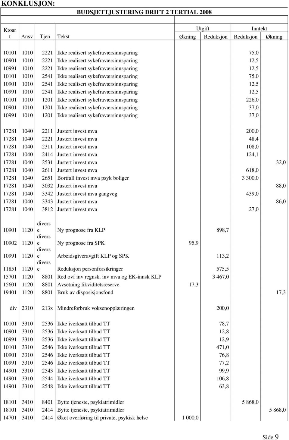 sykefraværsinnsparing 12,5 10991 1010 2541 Ikke realisert sykefraværsinnsparing 12,5 10101 1010 1201 Ikke realisert sykefraværsinnsparing 226,0 10901 1010 1201 Ikke realisert sykefraværsinnsparing