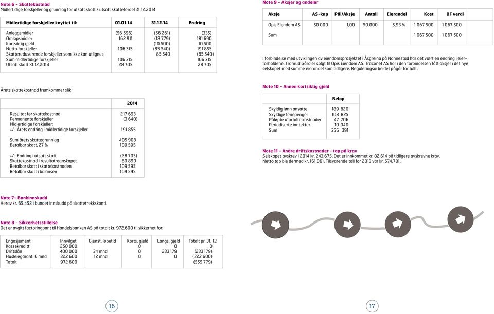 14 Endring Anleggsmidler (56 596) (56 261) (335) Omløpsmidler 162 911 (18 779) 181 690 Kortsiktig gjeld (10 500) 10 500 Netto forskjeller 106 315 (85 540) 191 855 Skattereduserende forskjeller som