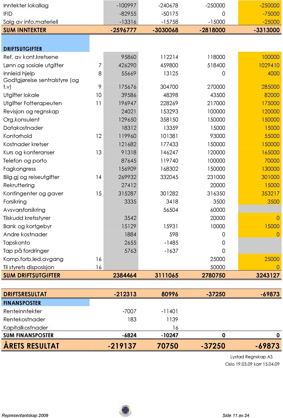 v) 9 175676 304700 270000 285000 Utgifter lokale 10 39586 48398 43500 82000 Utgifter Fotterapeuten 11 196947 228269 217000 175000 Revisjon og regnskap 24021 153293 100000 120000 Org.
