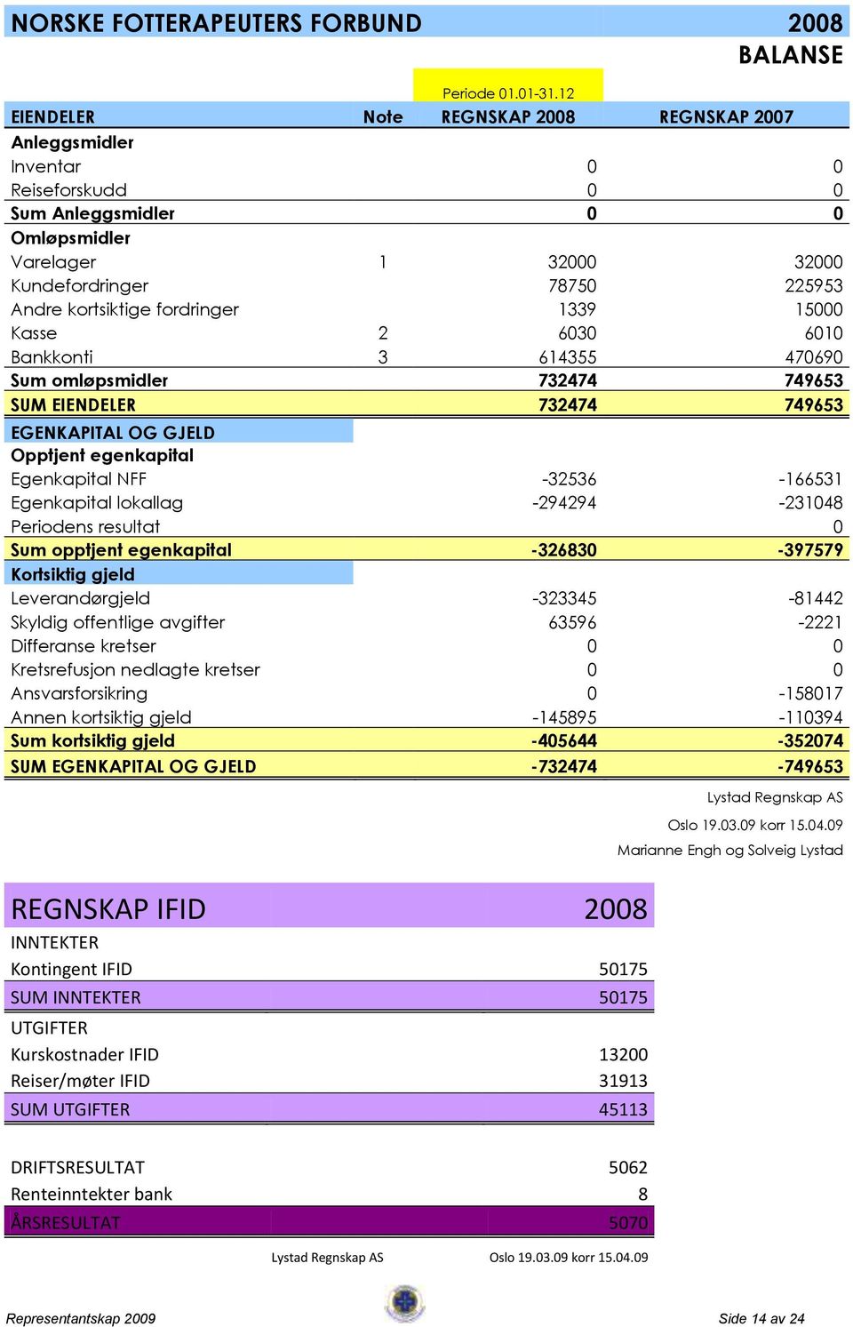 fordringer 1339 15000 Kasse 2 6030 6010 Bankkonti 3 614355 470690 Sum omløpsmidler 732474 749653 SUM EIENDELER 732474 749653 EGENKAPITAL OG GJELD Opptjent egenkapital Egenkapital NFF -32536-166531