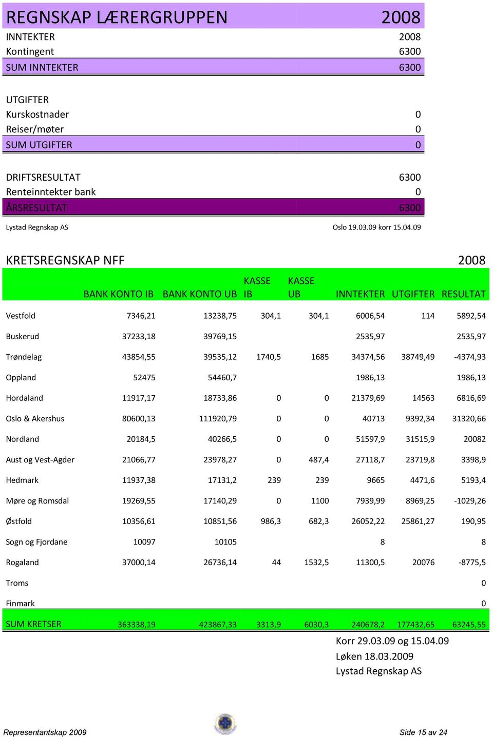 09 KRETSREGNSKAP NFF 2008 BANK KONTO IB BANK KONTO UB KASSE IB KASSE UB INNTEKTER UTGIFTER RESULTAT Vestfold 7346,21 13238,75 304,1 304,1 6006,54 114 5892,54 Buskerud 37233,18 39769,15 2535,97