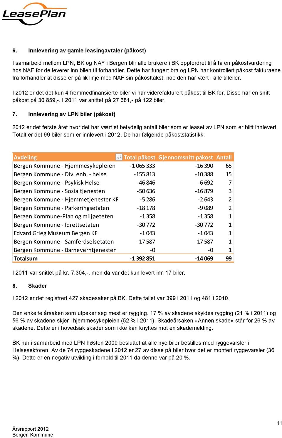 I 2012 er det det kun 4 fremmedfinansierte biler vi har viderefakturert påkost til BK for. Disse har en snitt påkost på 30 859,-. I 2011 var snittet på 27 681,- på 122 biler. 7.