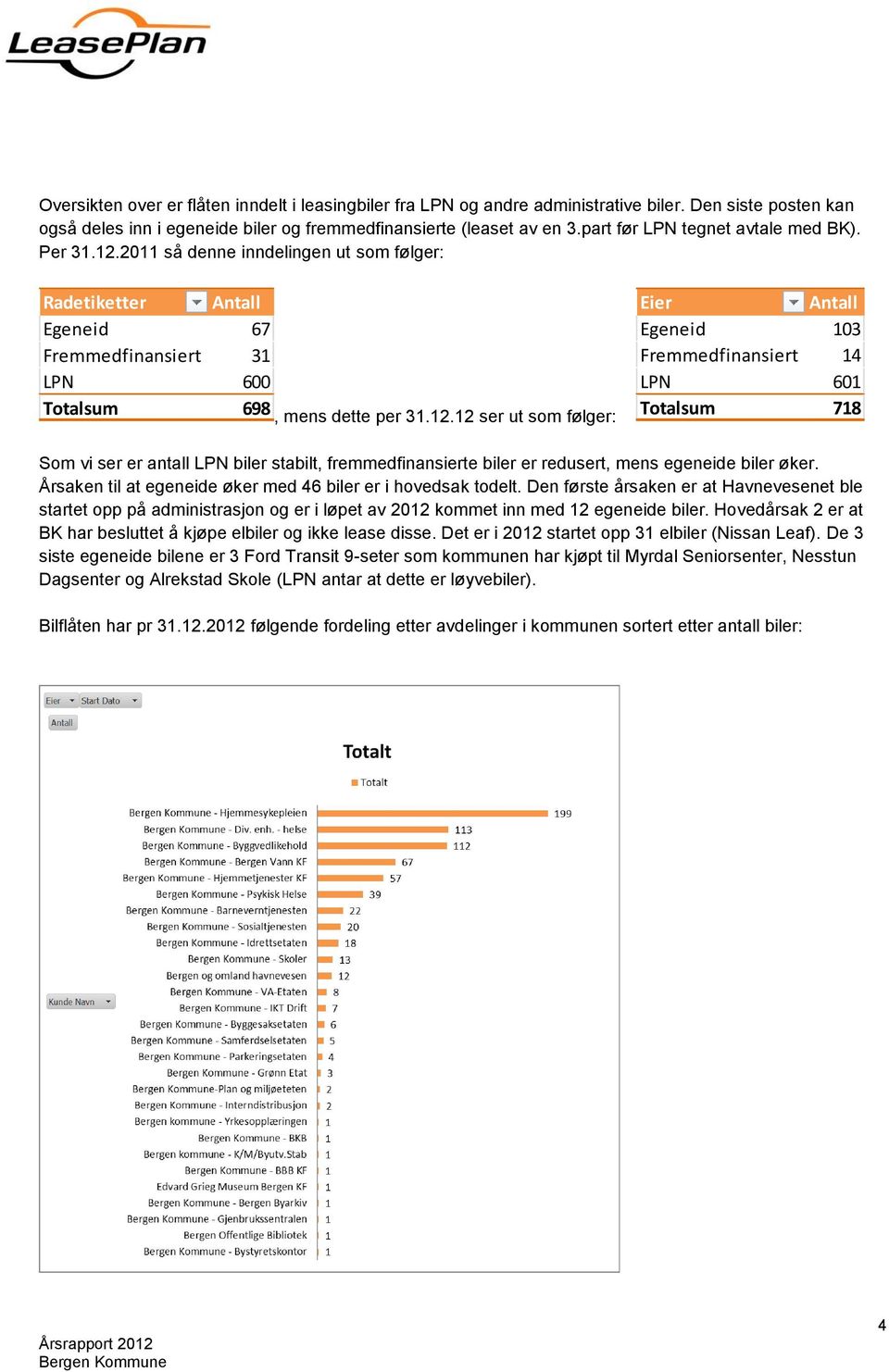 2011 så denne inndelingen ut som følger: Radetiketter Antall Egeneid 67 Fremmedfinansiert 31 LPN 600 Totalsum 698, mens dette per 31.12.