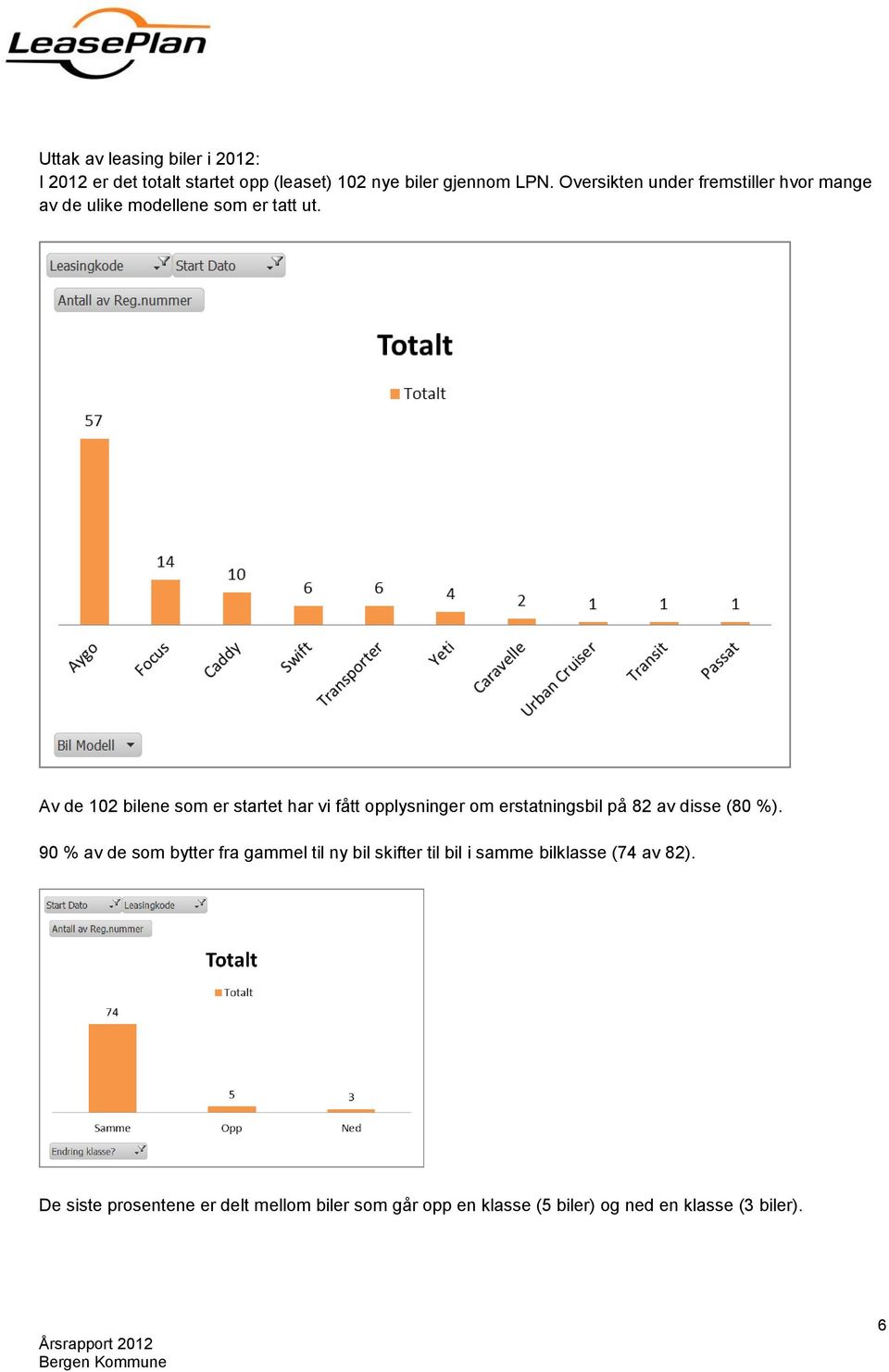 Av de 102 bilene som er startet har vi fått opplysninger om erstatningsbil på 82 av disse (80 %).