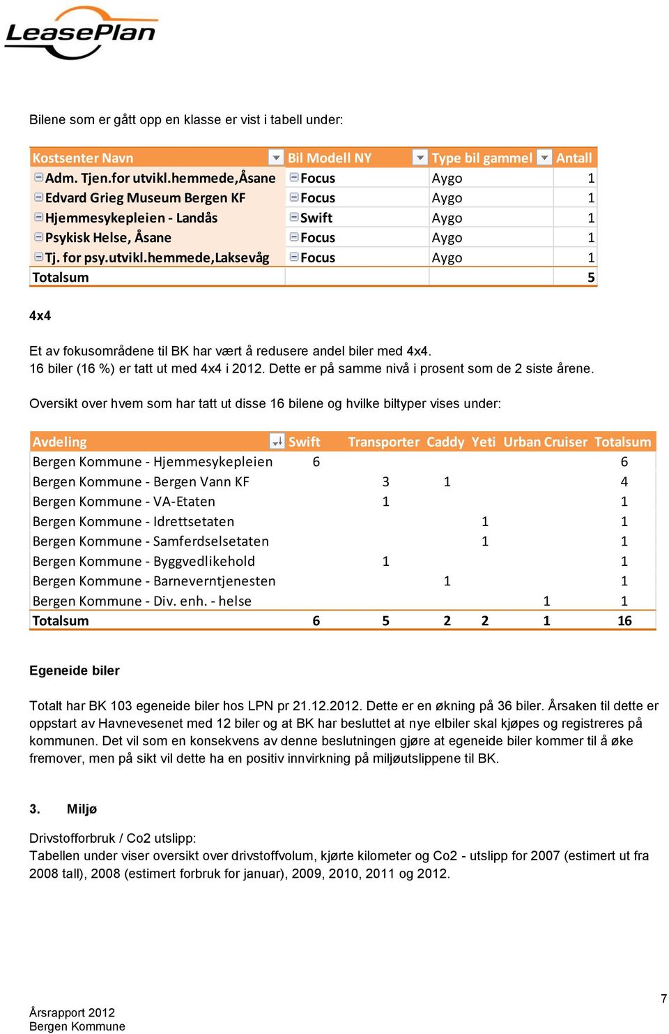 hemmede,laksevåg Focus Aygo 1 Totalsum 5 4x4 Et av fokusområdene til BK har vært å redusere andel biler med 4x4. 16 biler (16 %) er tatt ut med 4x4 i 2012.