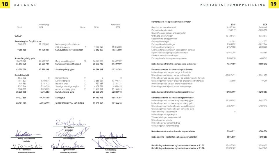 920 29 409 909 Sum annen langsiktig gjeld 36 673 920 29 409 909 43 759 070 40 531 298 Sum langsiktig gjeld 44 016 269 40 724 789 Kortsiktig gjeld 8 066 732 0 Konsernkonto 11 0 0 1 061 827 1 303 674