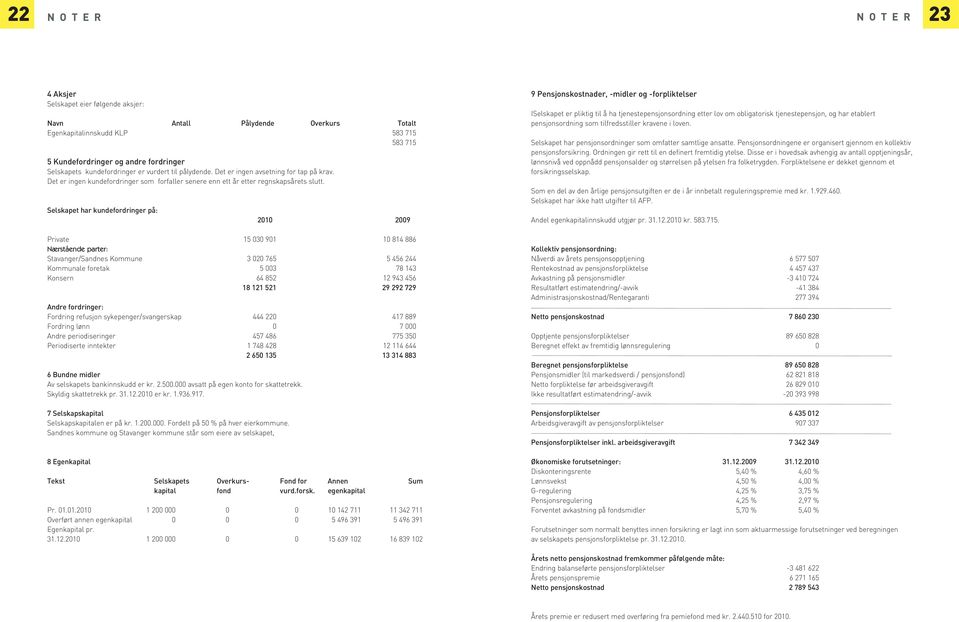 Selskapet har kundefordringer på: 2010 2009 Private 15 030 901 10 814 886 Nærstående parter: Stavanger/Sandnes Kommune 3 020 765 5 456 244 Kommunale foretak 5 003 78 143 Konsern 64 852 12 943 456 18