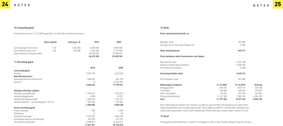 Kortsiktig gjeld 2010 2009 Leverandørgjeld: Private 2 579 170 4 223 369 Nærstående parter: Stavanger/Sandnes Kommune 1 089 094 801 275 Konsern 0 12 766 097 3 668 264 17 790 741 Skyldige offentlige
