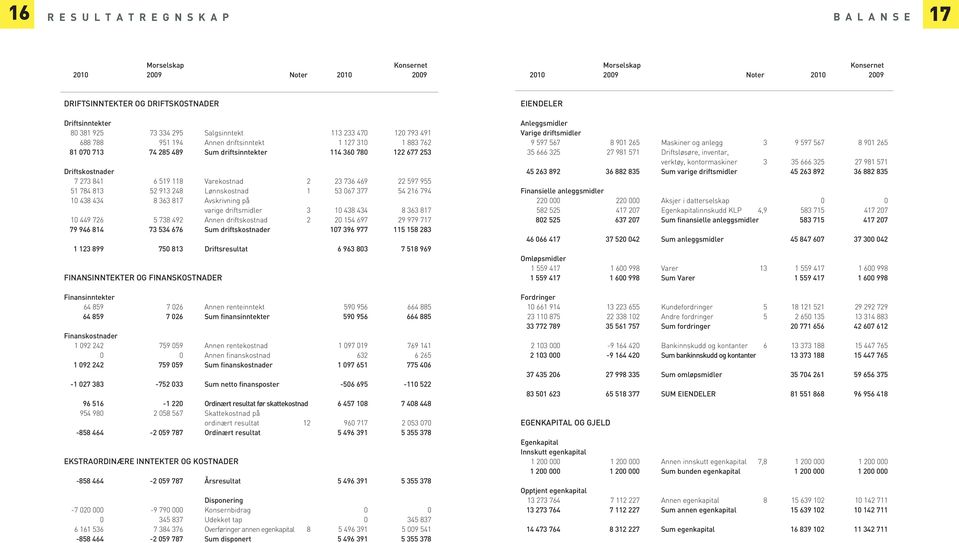 Driftskostnader 7 273 841 6 519 118 Varekostnad 2 23 736 469 22 597 955 51 784 813 52 913 248 Lønnskostnad 1 53 067 377 54 216 794 10 438 434 8 363 817 Avskrivning på varige driftsmidler 3 10 438 434