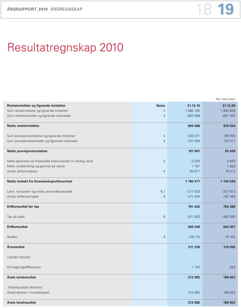 9 1 865 856-891 32 Netto renteinntekter 994 86 974 554 Sum provisjonsinntekter og lignende inntekter Sum provisjonskostnader og lignende kostnader 4 4 29 371-17 464 196 956-13 517 Netto