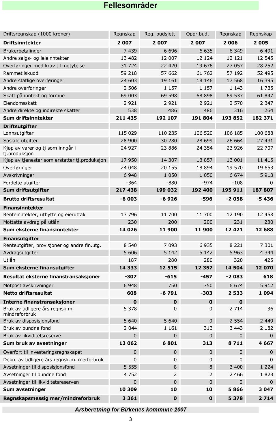 Regnskap Regnskap Driftsinntekter 2 007 2 007 2 007 2 006 2 005 Brukerbetalinger 7 439 6 696 6 635 6 349 6 491 Andre salgs- og leieinntekter 13 482 12 007 12 124 12 121 12 545 Overføringer med krav