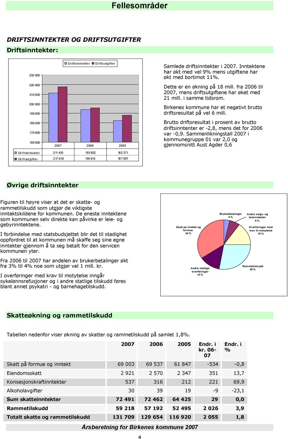 fra 2006 til 2007, mens driftsutgiftene har øket med 21 mill. i samme tidsrom. Birkenes kommune har et negativt brutto driftsresultat på vel 6 mill.