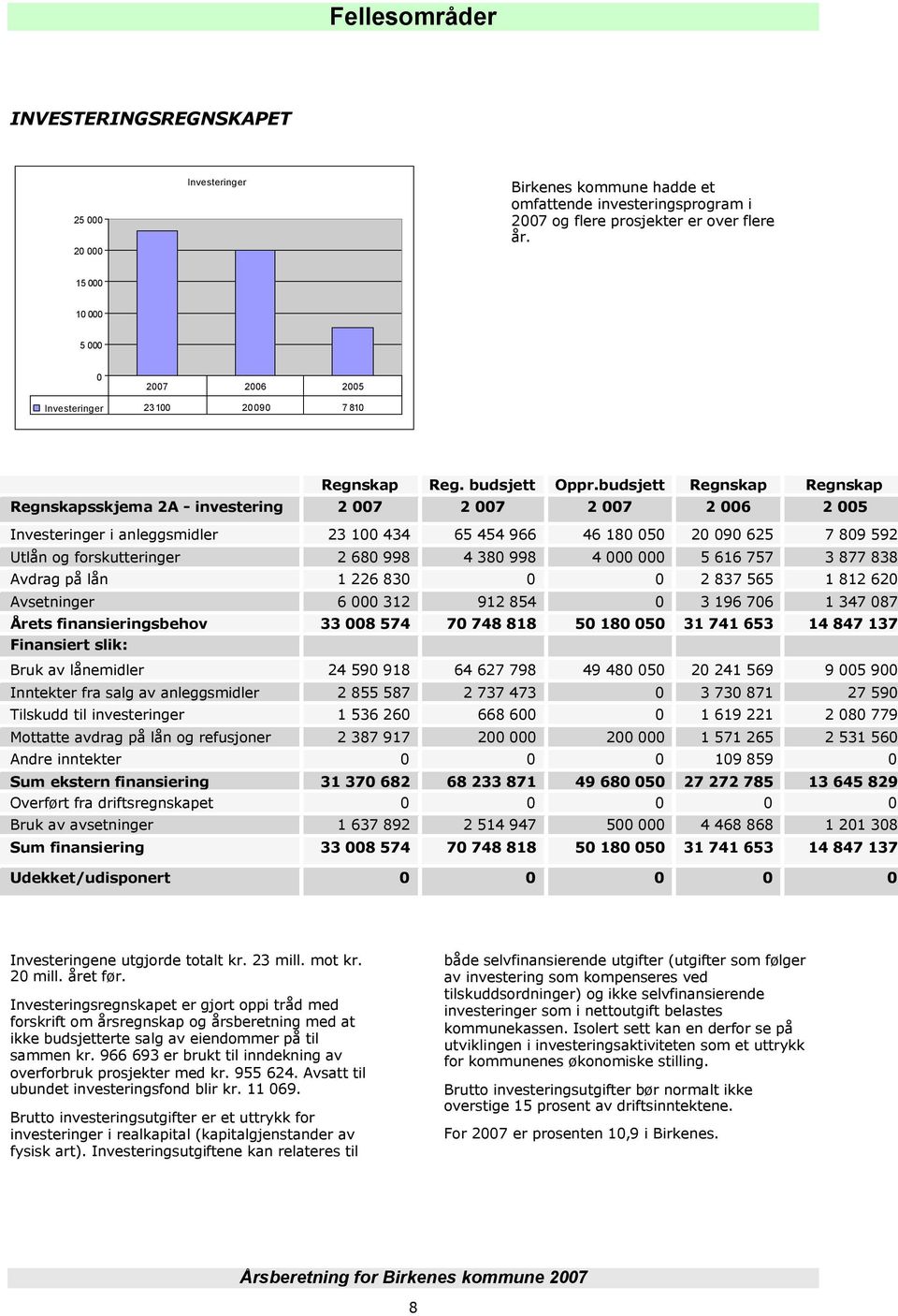 budsjett Regnskap Regnskap Regnskapsskjema 2A - investering 2 007 2 007 2 007 2 006 2 005 Investeringer i anleggsmidler 23 100 434 65 454 966 46 180 050 20 090 625 7 809 592 Utlån og forskutteringer