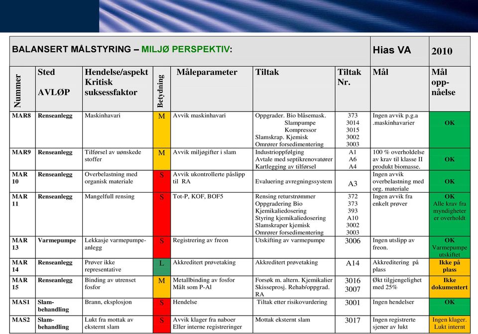 Kjemisk Omrører forsedimentering 9 Tilførsel av uønskede stoffer 10 11 13 14 15 MAS1 MAS2 Overbelastning med organisk materiale M Avvik miljøgifter i slam S Industrioppfølging Avtale med
