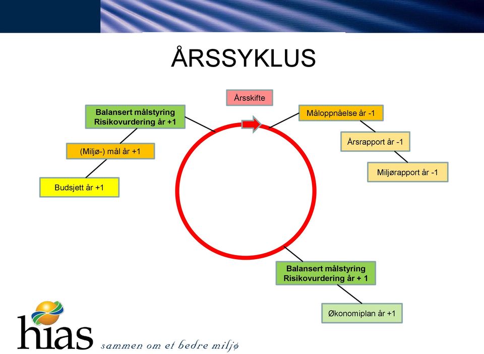 Måloppnåelse år -1 Årsrapport år -1 Miljørapport år