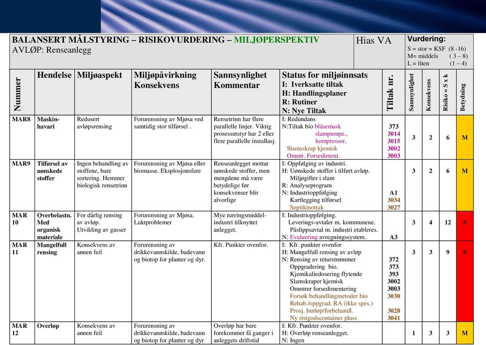 Med organisk materiale Mangelfull rensing Overløp Redusert avløpsrensing Ingen behandling av stoffene, bare sortering. Hemmer biologisk rensetrinn For dårlig rensing av avløp.