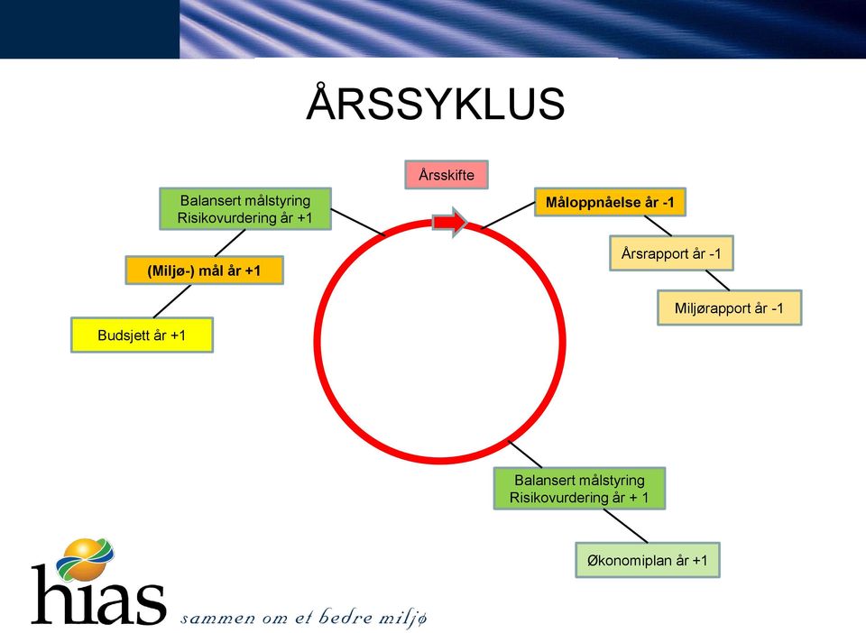Måloppnåelse år -1 Årsrapport år -1 Miljørapport år