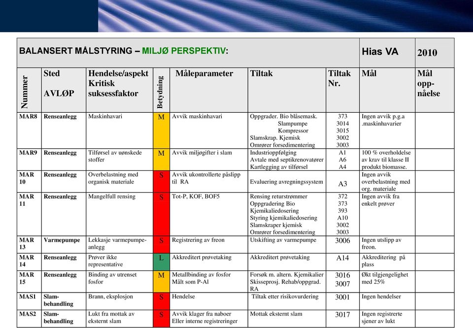 Kjemisk Omrører forsedimentering 9 Tilførsel av uønskede stoffer 10 11 13 14 15 MAS1 MAS2 Overbelastning med organisk materiale M Avvik miljøgifter i slam S Industrioppfølging Avtale med