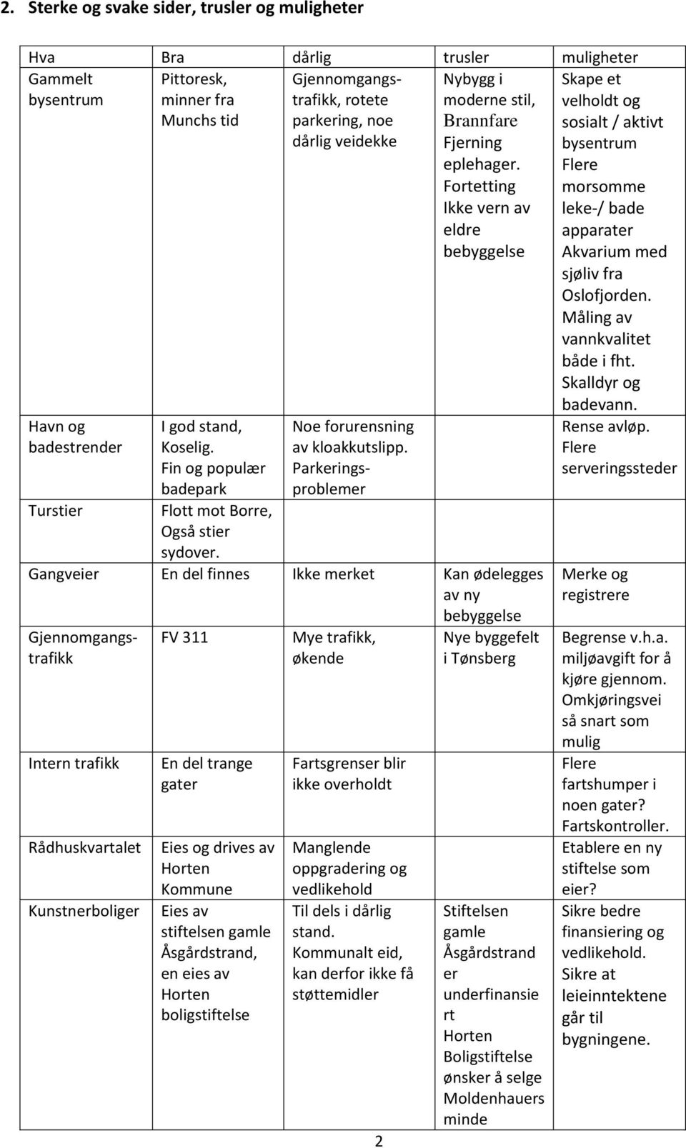 Fortetting Ikke vern av eldre bebyggelse Gangveier En del finnes Ikke merket Kan ødelegges av ny bebyggelse Noe forurensning av kloakkutslipp.