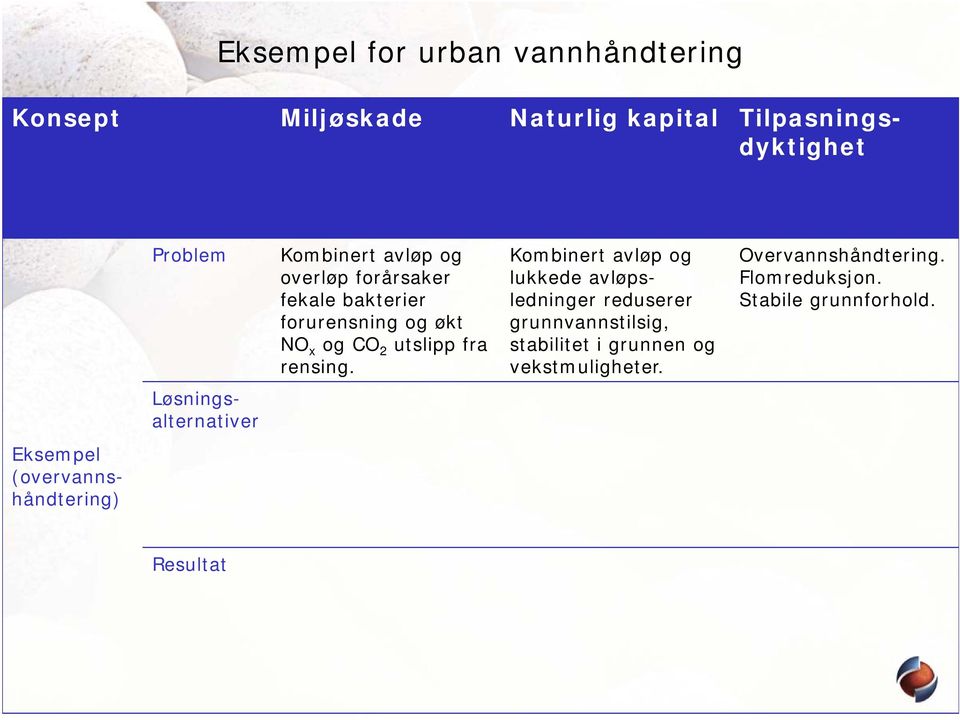 Kombinert avløp og lukkede avløpsledninger reduserer grunnvannstilsig, stabilitet i grunnen og