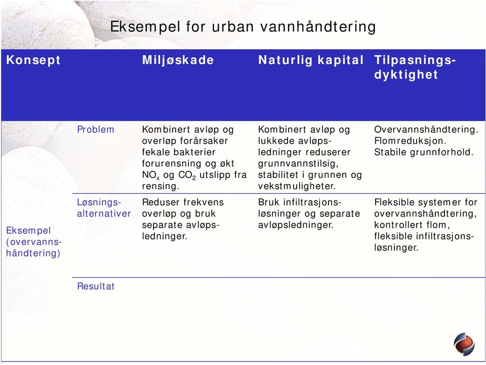 Kombinert avløp og lukkede avløpsledninger reduserer grunnvannstilsig, stabilitet i grunnen og vekstmuligheter. Overvannshåndtering. Flomreduksjon.