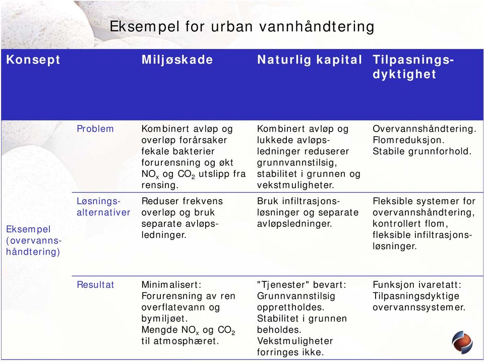 Eksempel (overvannshåndtering) Løsningsalternativer Reduser frekvens overløp og bruk separate avløpsledninger. Bruk infiltrasjonsløsninger og separate avløpsledninger.