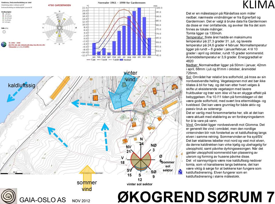 Temperatur: Siste året hadde en maksimums temperatur på 27,3 grader 31. juli, og laveste temperatur på 24,6 grader 4 februar.