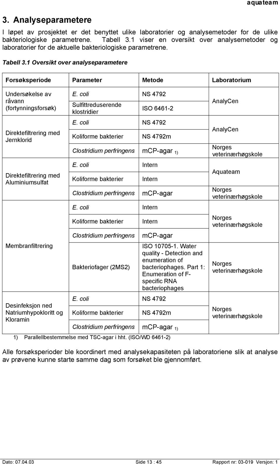 1 Oversikt over analyseparametere Forsøksperiode Parameter Metode Laboratorium Undersøkelse av råvann (fortynningsforsøk) Direktefiltrering med Jernklorid Direktefiltrering med Aluminiumsulfat