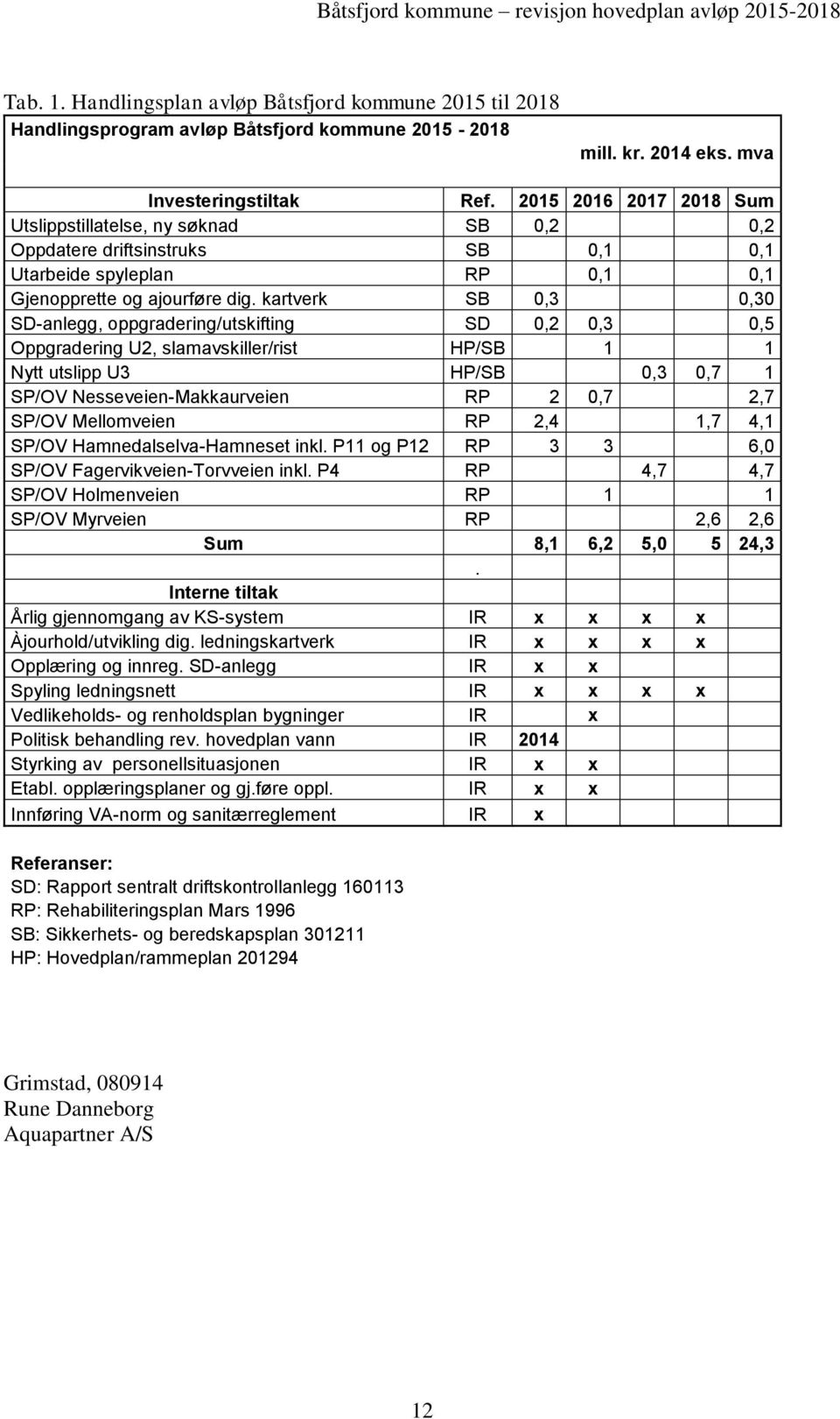 kartverk SB 0,3 0,30 SD-anlegg, oppgradering/utskifting SD 0,2 0,3 0,5 Oppgradering U2, slamavskiller/rist HP/SB 1 1 Nytt utslipp U3 HP/SB 0,3 0,7 1 SP/OV Nesseveien-Makkaurveien RP 2 0,7 2,7 SP/OV