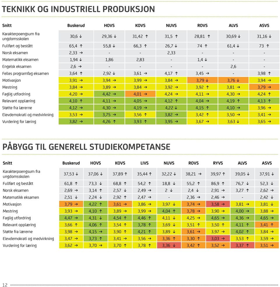 3,89 3,84 3,92 3,92 3,81 3,79 Faglig utfordring 4,20 4,42 4,01 4,24 4,11 4,30 4,24 Relevant opplæring 4,10 4,11 4,05 4,12 4,04 4,19 4,13 Støtte fra lærerne 4,12 4,30 4,19 4,22 4,15 4,10 3,96