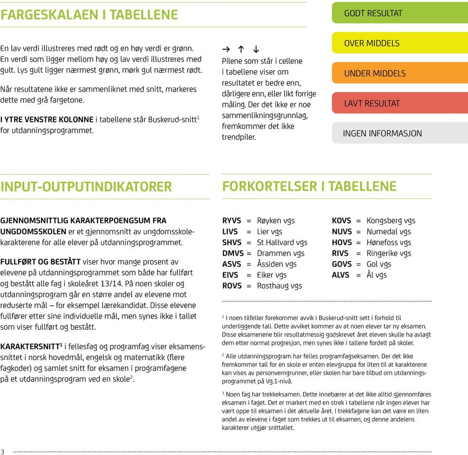 I YTRE VENSTRE KOLONNE i tabellene står Buskerud-snitt 1 for utdanningsprogrammet. Pilene som står i cellene i tabellene viser om resultatet er bedre enn, dårligere enn, eller likt forrige måling.