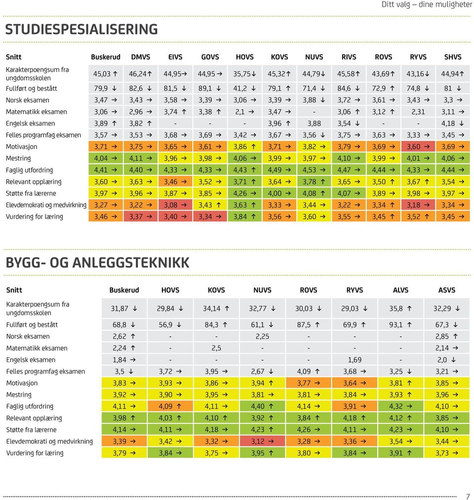 eksamen 3,89 3,82 - - - 3,96 3,88 3,54 - - 4,18 Felles programfag eksamen 3,57 3,53 3,68 3,69 3,42 3,67 3,56 3,75 3,63 3,33 3,45 Motivasjon 3,71 3,75 3,65 3,61 3,86 3,71 3,82 3,79 3,69 3,60 3,69
