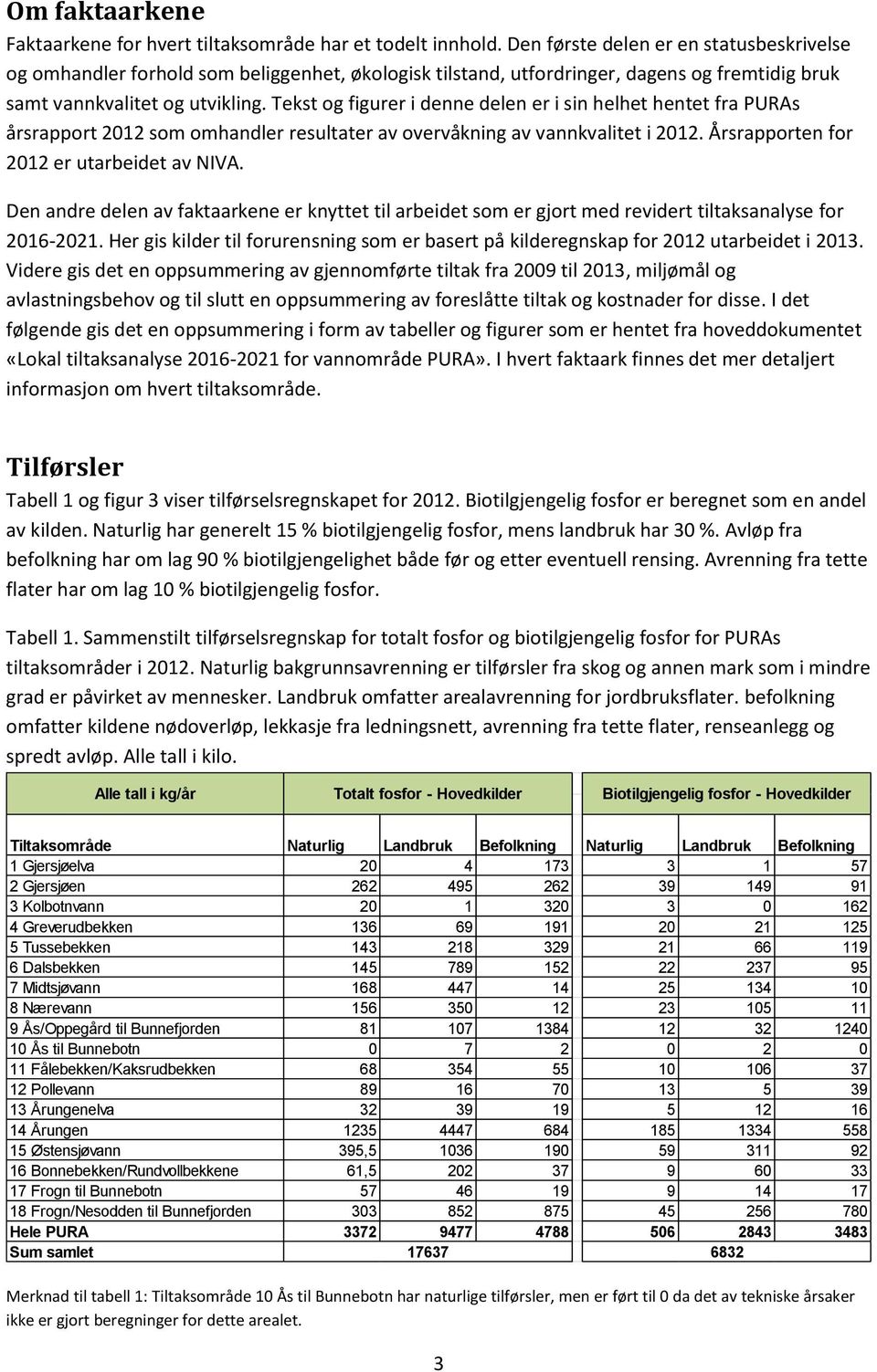 Tekst og figurer i denne delen er i sin helhet hentet fra PURAs årsrapport 2012 som omhandler resultater av overvåkning av vannkvalitet i 2012. Årsrapporten for 2012 er utarbeidet av NIVA.