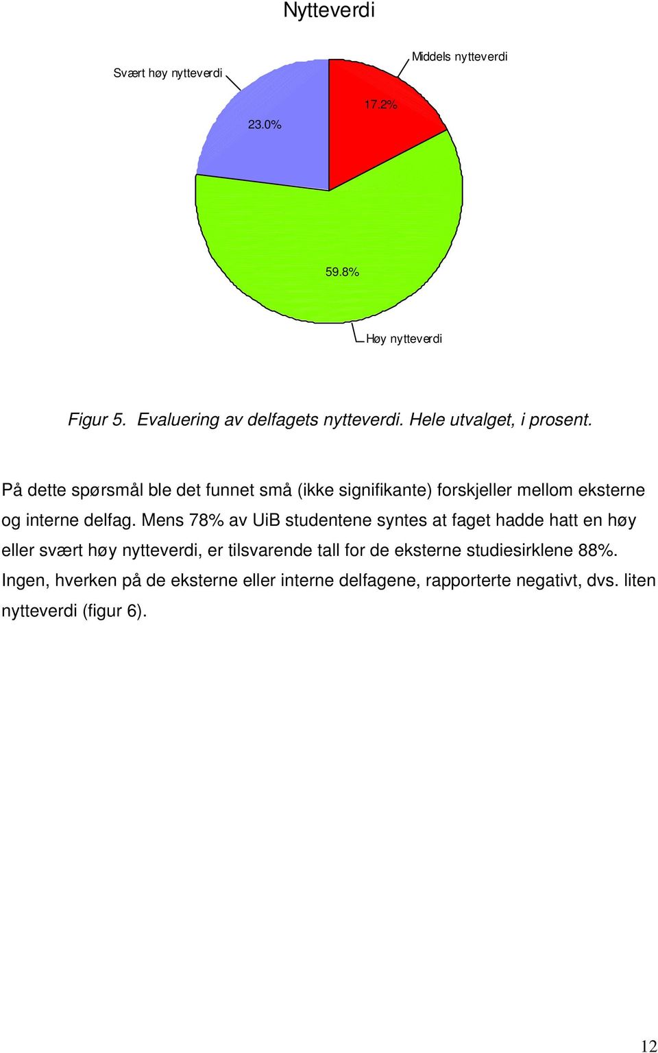 Mens 78% av UiB studentene syntes at faget hadde hatt en høy eller svært høy nytteverdi, er tilsvarende tall for de eksterne