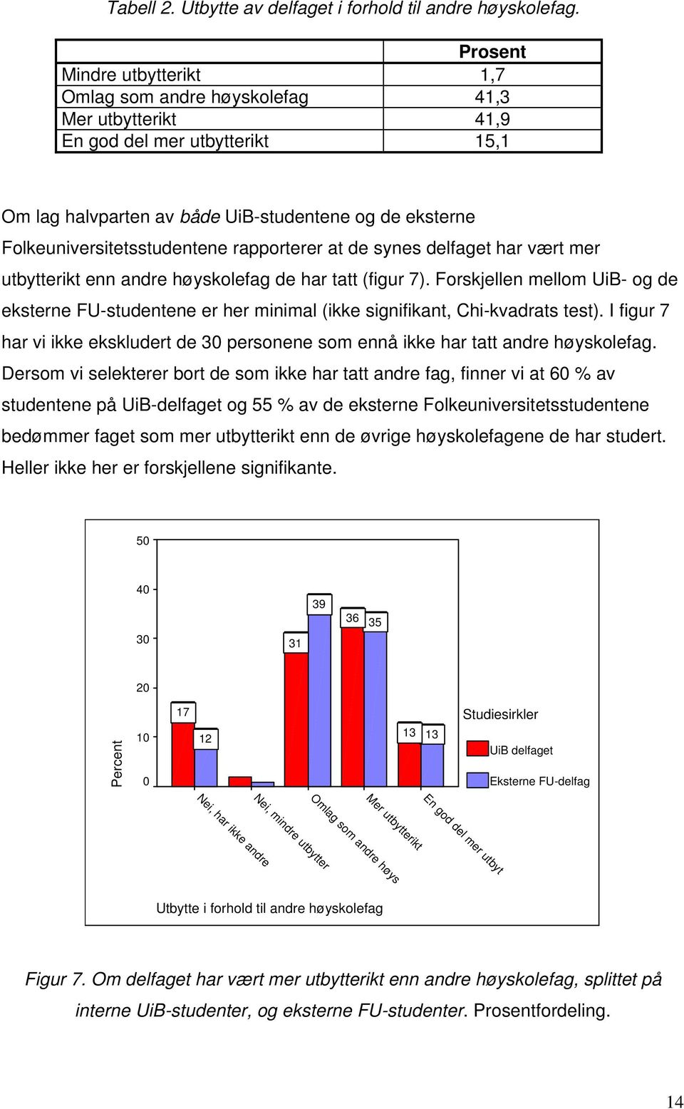 Folkeuniversitetsstudentene rapporterer at de synes delfaget har vært mer utbytterikt enn andre høyskolefag de har tatt (figur 7).