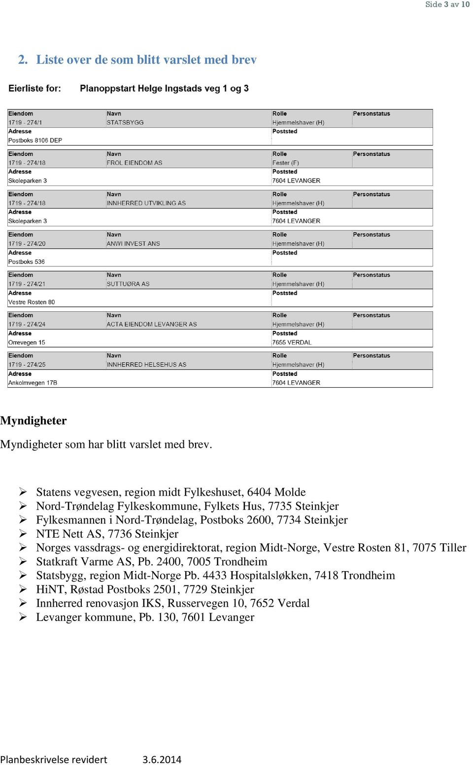 Steinkjer NTE Nett AS, 7736 Steinkjer Norges vassdrags- og energidirektorat, region Midt-Norge, Vestre Rosten 81, 7075 Tiller Statkraft Varme AS, Pb.