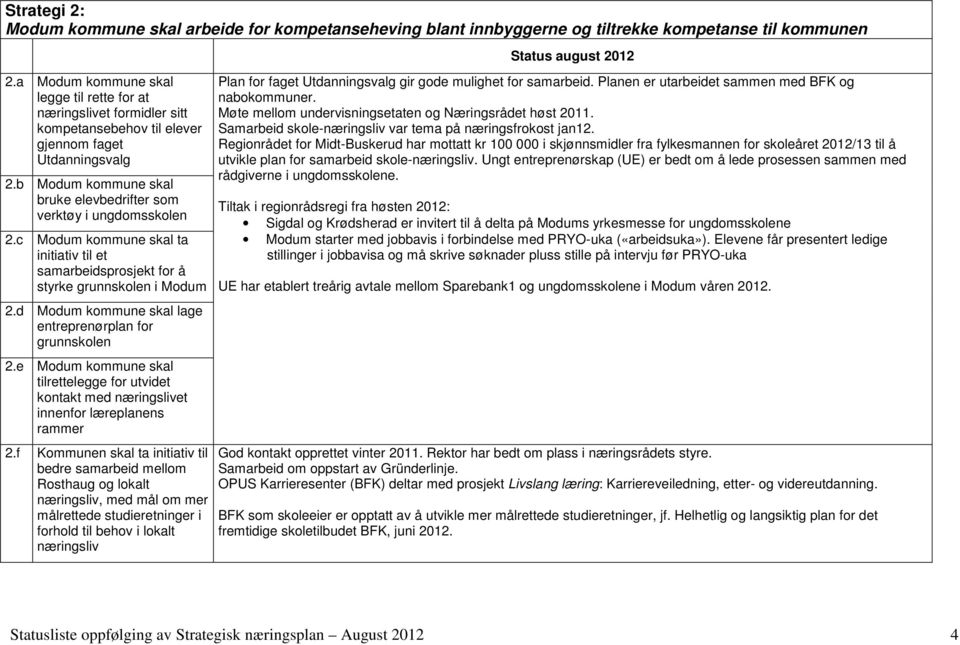 b Modum kommune skal bruke elevbedrifter som verktøy i ungdomsskolen 2.c Modum kommune skal ta initiativ til et samarbeidsprosjekt for å styrke grunnskolen i Modum 2.