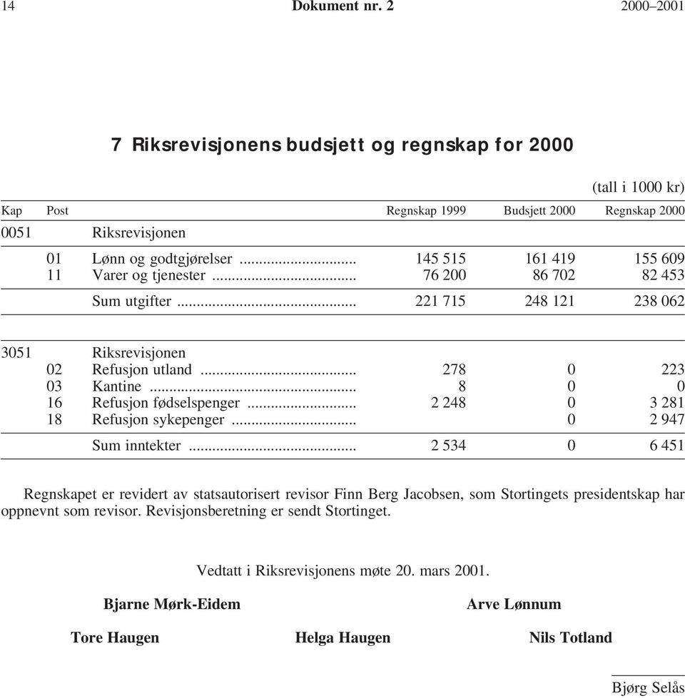 .. 8 0 0 16 Refusjon fødselspenger... 2 248 0 3 281 18 Refusjon sykepenger... 0 2 947 Sum inntekter.