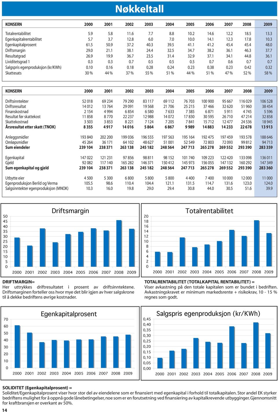 1 Lividitetsgrad 1 0.3 0.3 0.7 0.5 0.5 0.5 0.7 0.6 0.7 0.7 Salgspris egenproduksjon (kr/kwh) 0.10 0.16 0.18 0.28 0.24 0.23 0.38 0.23 0.42 0.