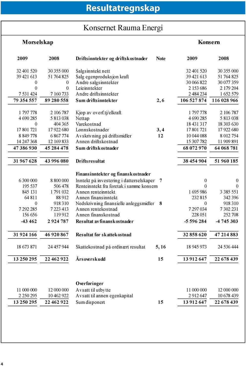 driftsinntekter 2 484 234 1 652 579 79 354 557 89 280 558 Sum driftsinntekter 2, 6 106 527 874 116 028 966 1 797 778 2 106 787 Kjøp av overf.