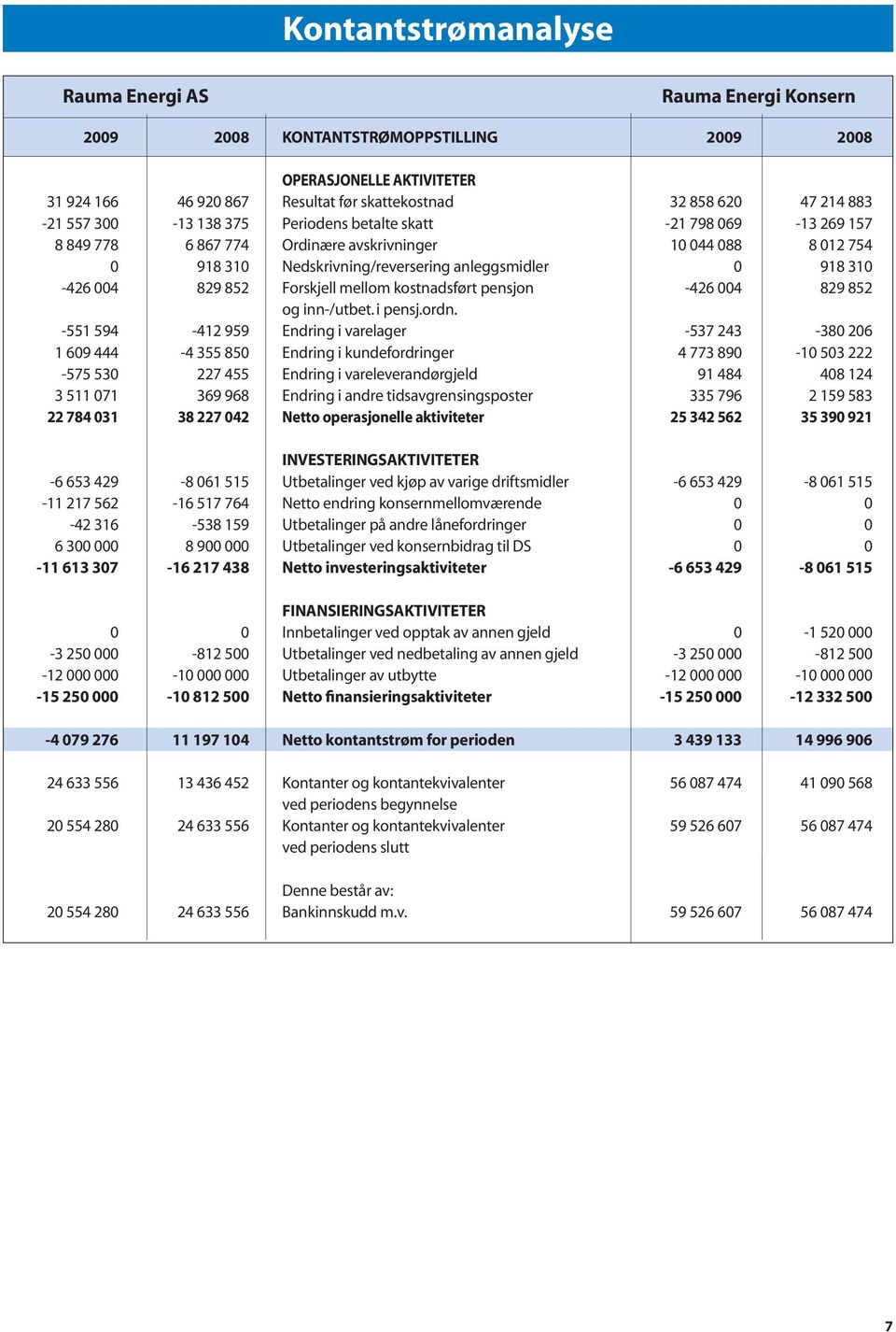 310-426 004 829 852 Forskjell mellom kostnadsført pensjon -426 004 829 852 og inn-/utbet. i pensj.ordn.