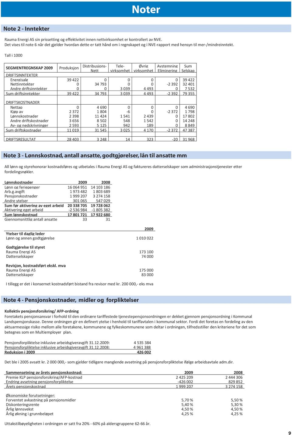 godtgjørelse til mer /mindreinntekt. 952 356 887 565 Arb.g.avgift 1 803 689 1 486 460 Pensjonskostnader Tall i 1000 3 274 158 2 427 856 Revisor Andre ytelser 547 029 320 518 Kostnadsført